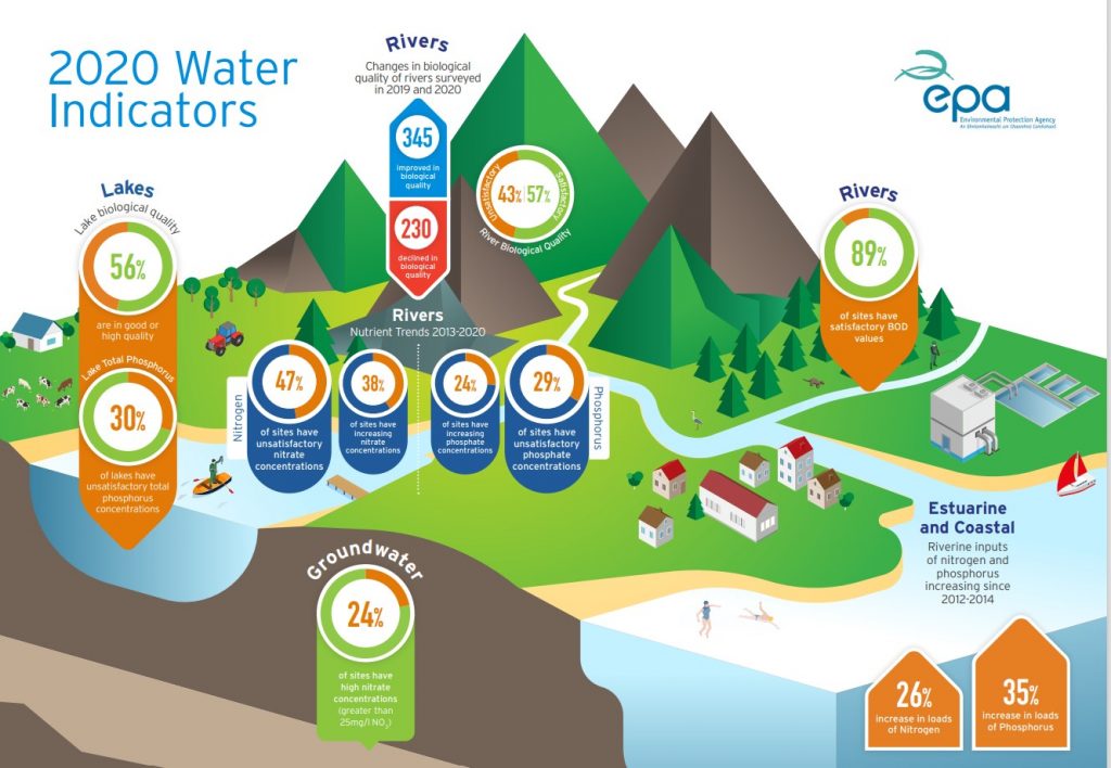 epa-water-quality-indicators-report-2020-an-f-ram-uisce